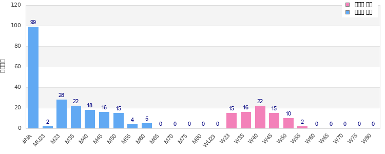Age group distribution