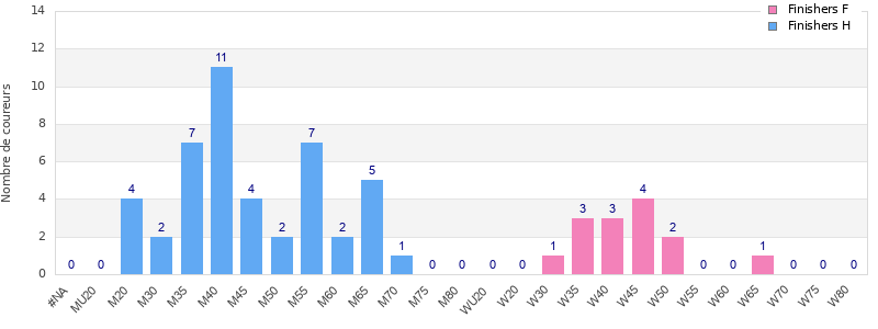 Age group distribution