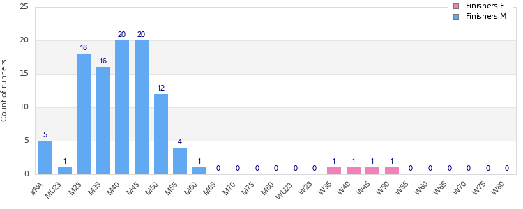 Age group distribution