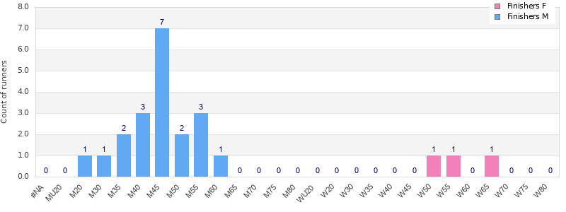 Age group distribution
