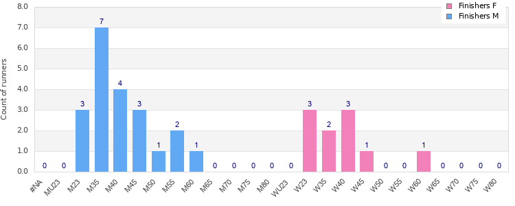 Age group distribution