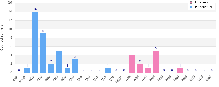 Age group distribution