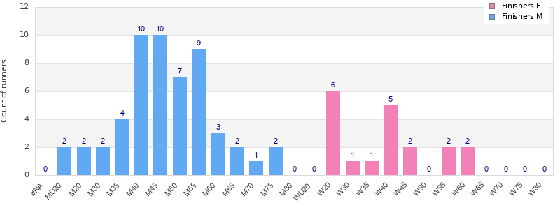 Age group distribution