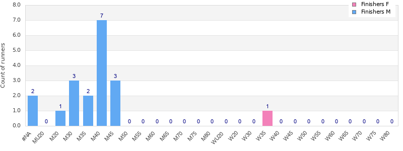 Age group distribution