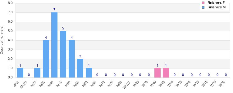 Age group distribution