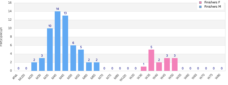 Age group distribution