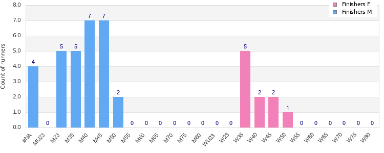 Age group distribution