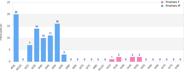Age group distribution