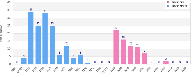 Age group distribution