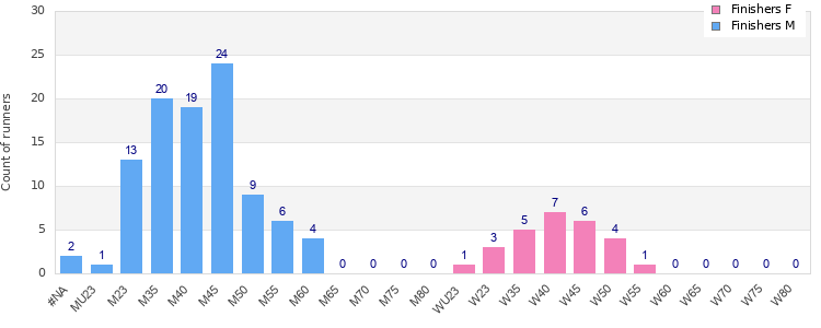Age group distribution