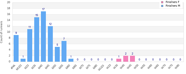 Age group distribution