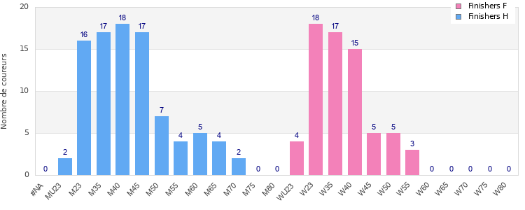 Age group distribution