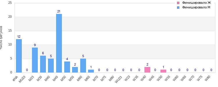 Age group distribution