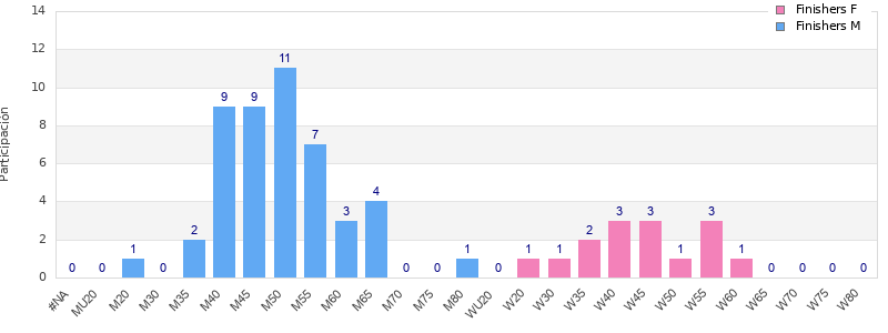 Age group distribution