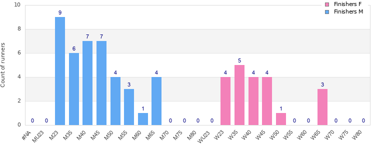 Age group distribution