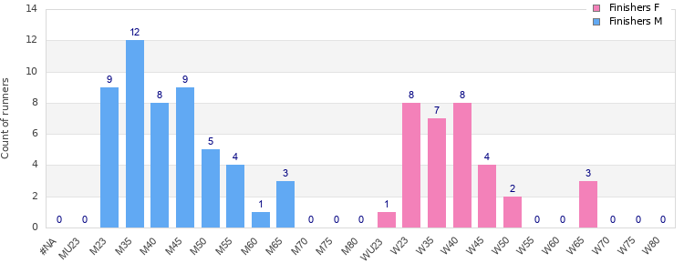 Age group distribution
