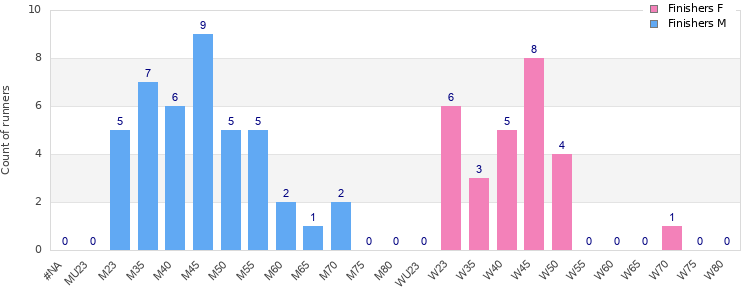 Age group distribution