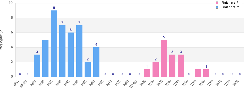 Age group distribution