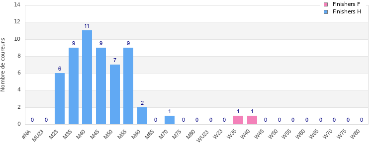 Age group distribution