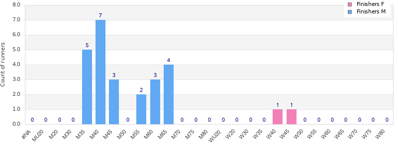 Age group distribution