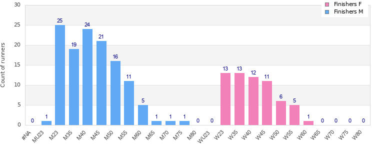 Age group distribution