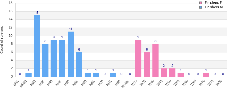 Age group distribution
