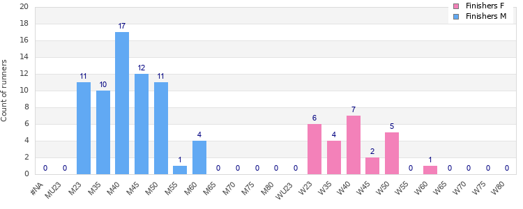 Age group distribution