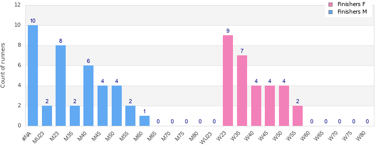 Age group distribution