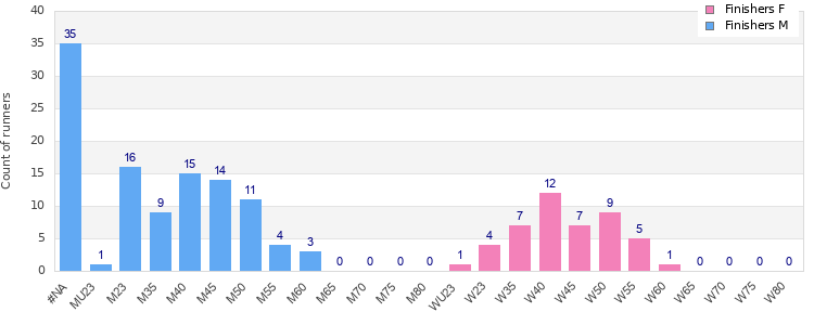 Age group distribution
