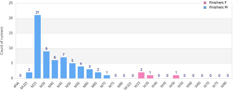 Age group distribution