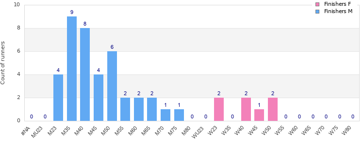 Age group distribution