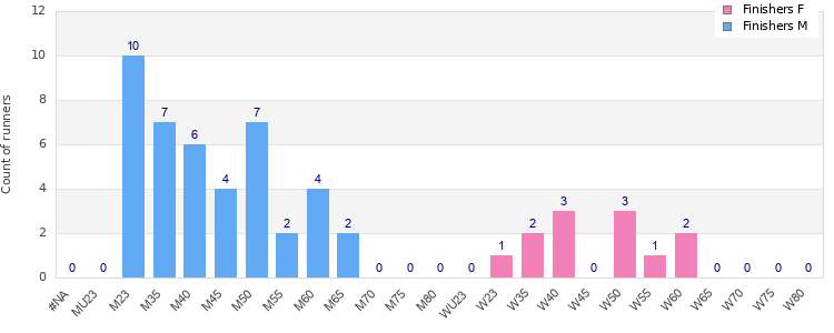 Age group distribution