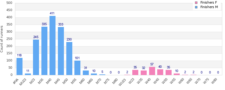 Age group distribution