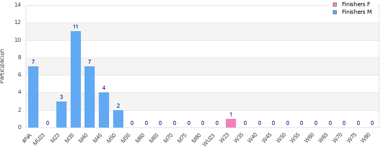 Age group distribution