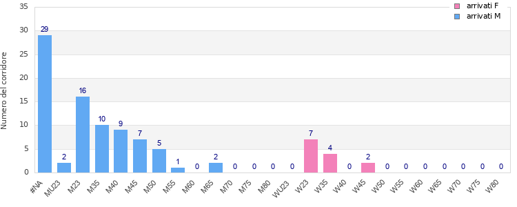 Age group distribution