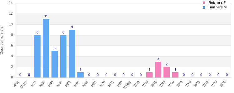 Age group distribution