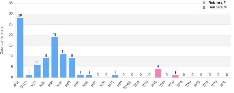 Age group distribution
