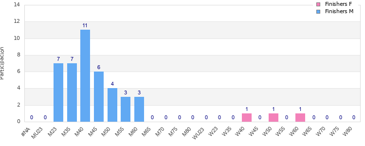 Age group distribution