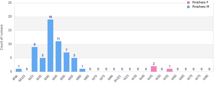 Age group distribution