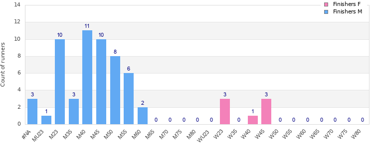 Age group distribution