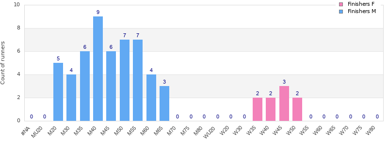 Age group distribution