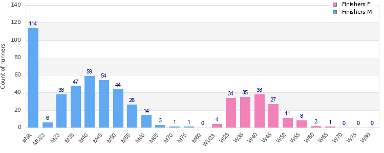 Age group distribution