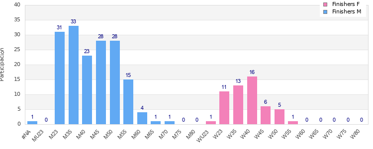 Age group distribution