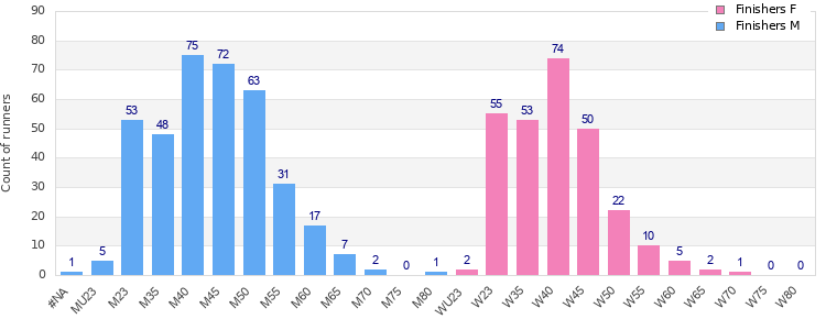 Age group distribution