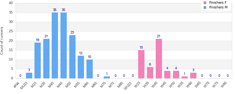 Age group distribution