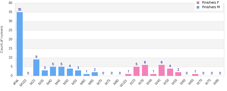 Age group distribution