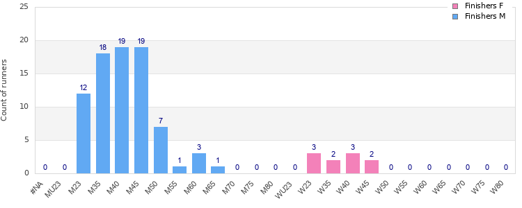 Age group distribution
