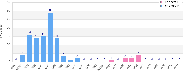 Age group distribution