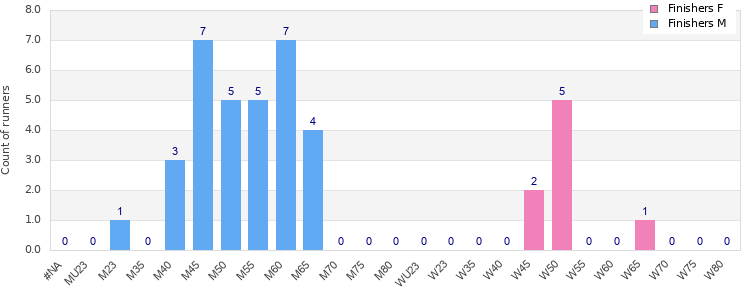 Age group distribution