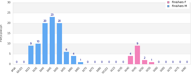 Age group distribution